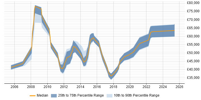 Salary distribution trend for SharePoint Engineer job vacancies in the City of London