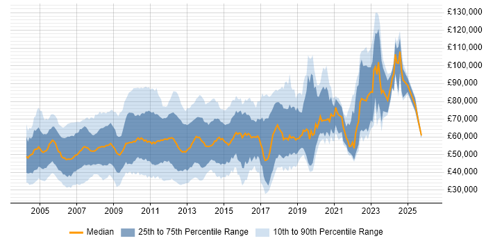 Salary distribution trend for jobs in the City of London citing Shell Script