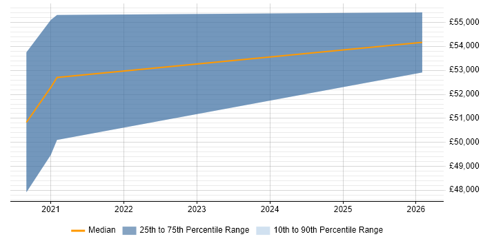 Salary distribution trend for Shopify Developer job vacancies in the City of London