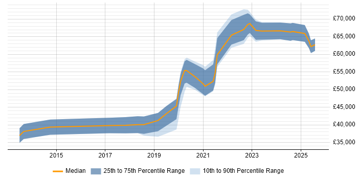 Salary distribution trend for jobs in the City of London citing Shopify Salary distribution trend for jobs in the City of London citing Shopify