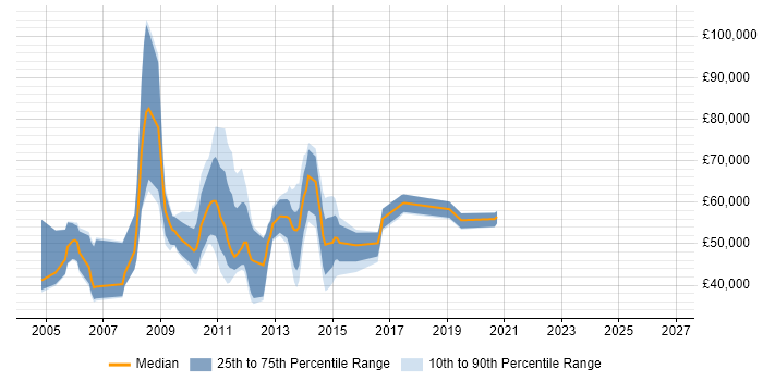 Salary distribution trend for jobs in the City of London citing Siebel CRM