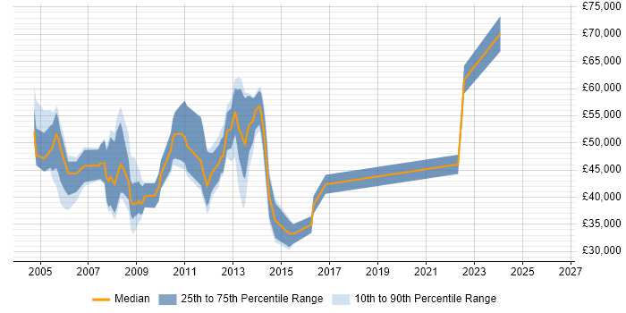 Salary distribution trend for jobs in the City of London citing Siemens