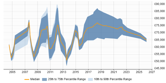 Salary distribution trend for jobs in the City of London citing Signal Processing