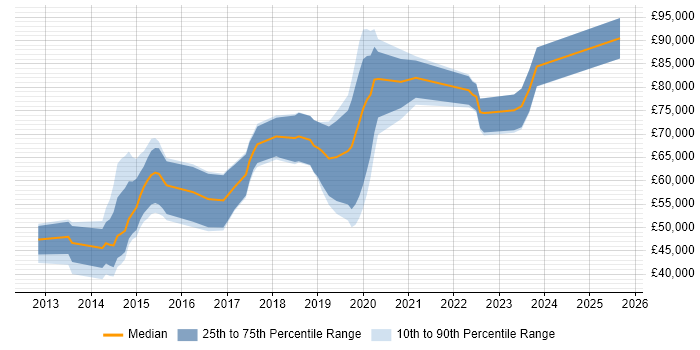 Salary distribution trend for jobs in the City of London citing SignalR