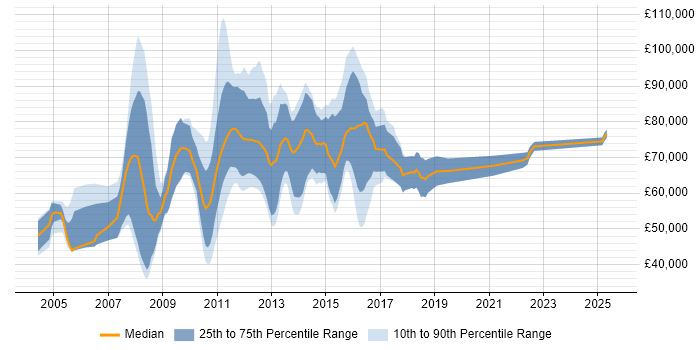 Salary distribution trend for jobs in the City of London citing SimCorp
