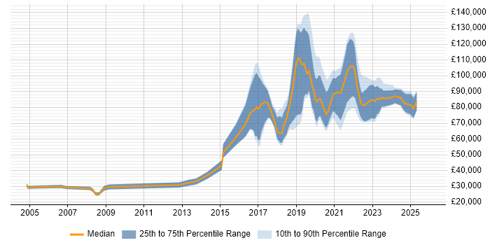 Salary distribution trend for Site Engineer job vacancies in the City of London