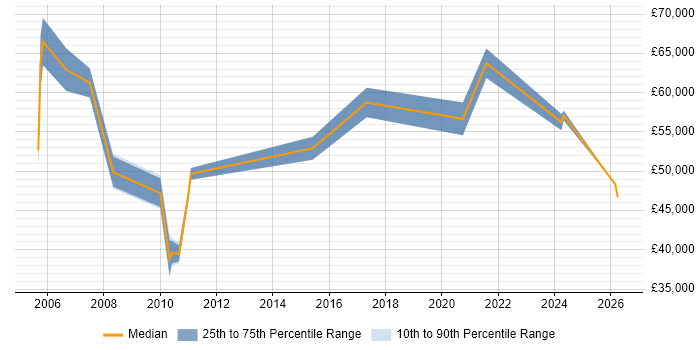 Salary distribution trend for Site Manager job vacancies in the City of London