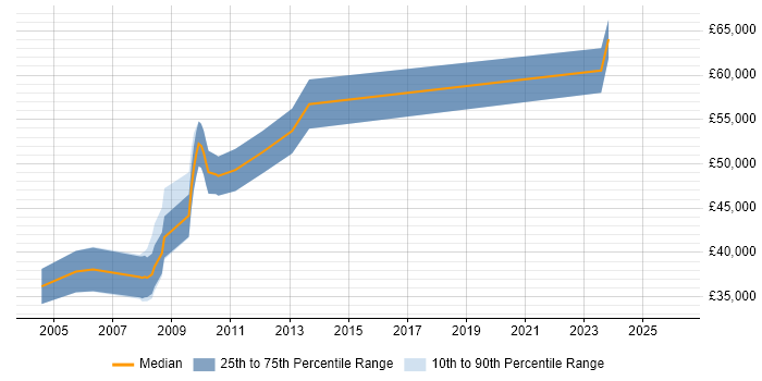 Salary distribution trend for jobs in the City of London citing Site Server