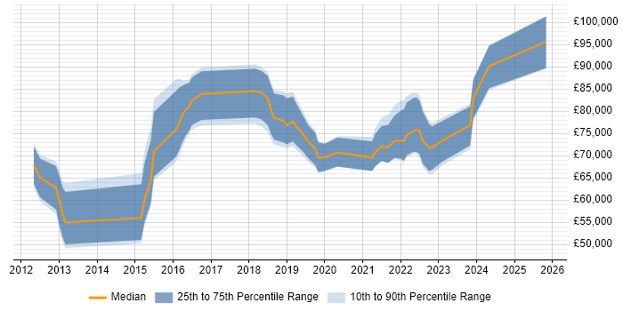 Salary distribution trend for jobs in the City of London citing Situational Awareness