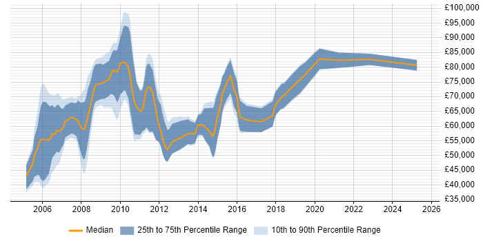 Salary distribution trend for jobs in the City of London citing Six Sigma Black Belt