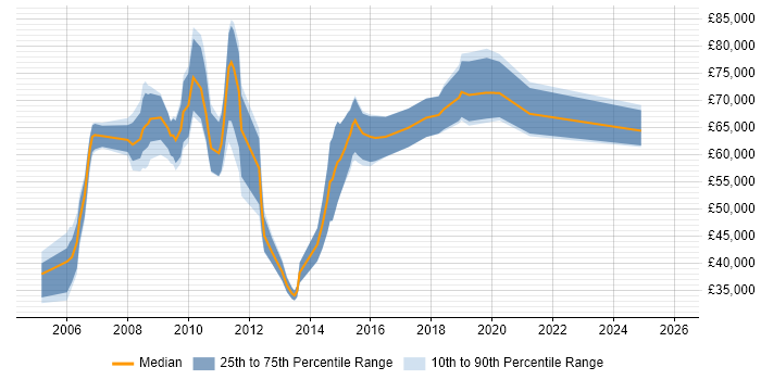 Salary distribution trend for jobs in the City of London citing Six Sigma Green Belt