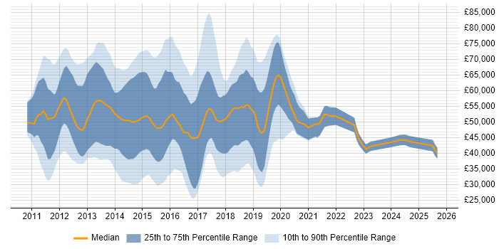 Salary distribution trend for jobs in the City of London citing Skype for Business