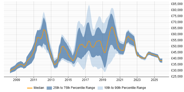 Salary distribution trend for jobs in the City of London citing Skype