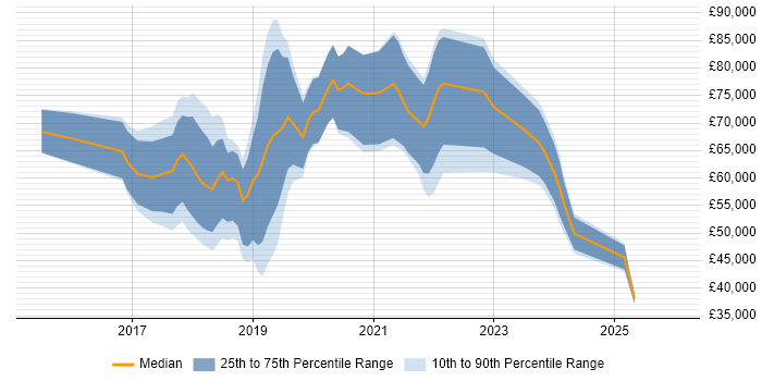 Salary distribution trend for jobs in the City of London citing Slack