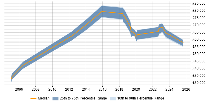Salary distribution trend for jobs in the City of London citing Smart City