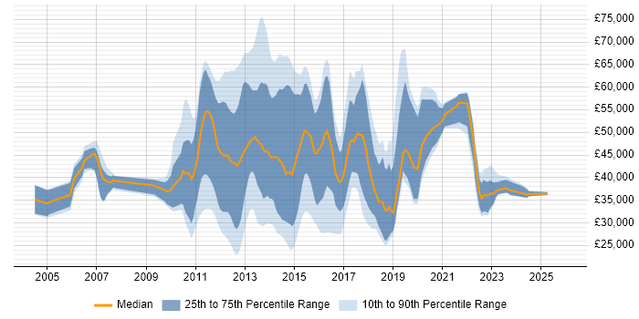 Salary distribution trend for jobs in the City of London citing Smartphone