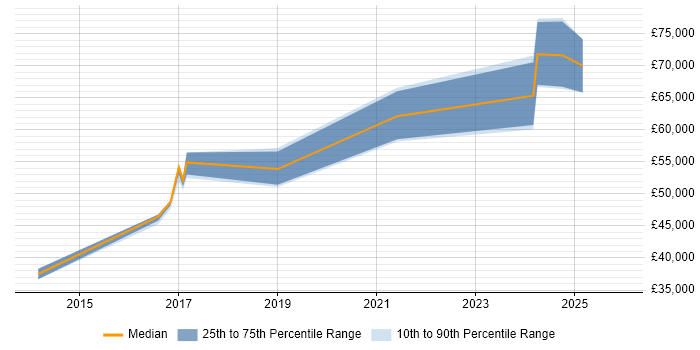 Salary distribution trend for jobs in the City of London citing Smartsheet