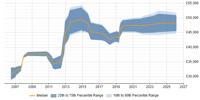 Salary distribution trend for jobs in the City of London citing Smoke Testing