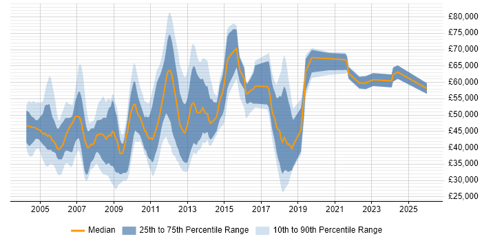 Salary distribution trend for jobs in the City of London citing SMS