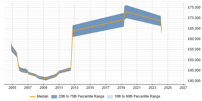 Salary distribution trend for jobs in the City of London citing SNA