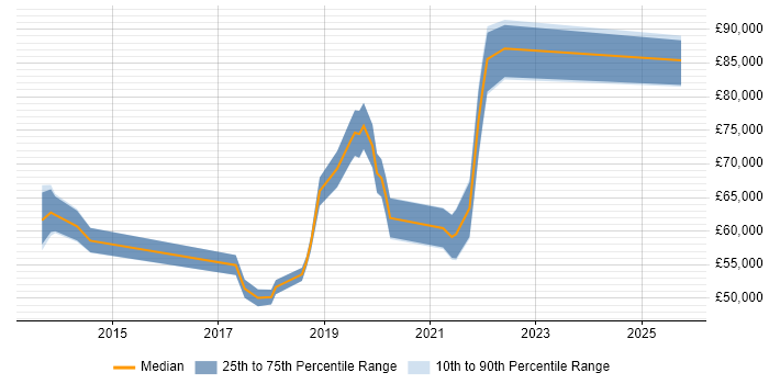 Salary distribution trend for jobs in the City of London citing SnapLogic