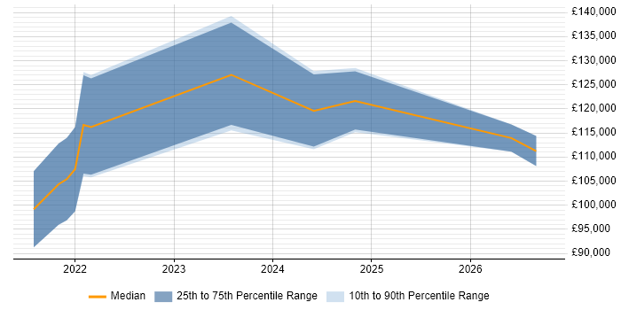 Salary distribution trend for Snowflake Architect job vacancies in the City of London