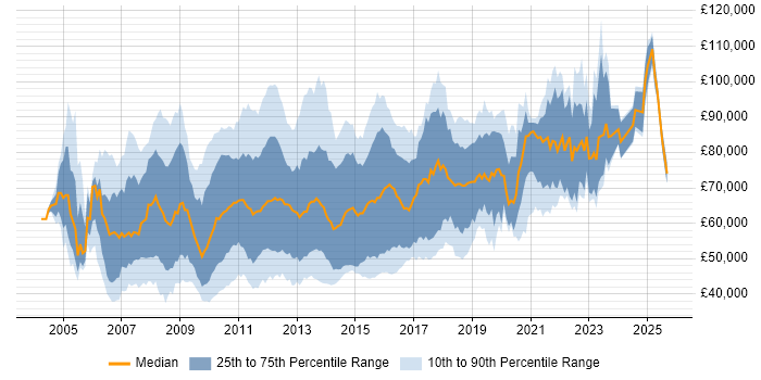 Salary distribution trend for jobs in the City of London citing SOA