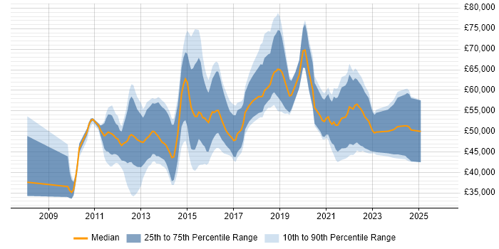 Salary distribution trend for jobs in the City of London citing SoapUI