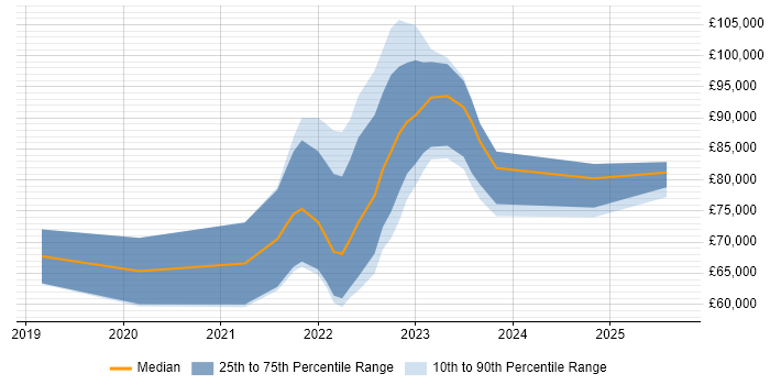 Salary distribution trend for jobs in the City of London citing SOAR