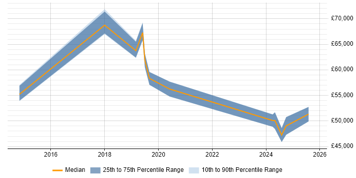 Salary distribution trend for jobs in the City of London citing SOC 1