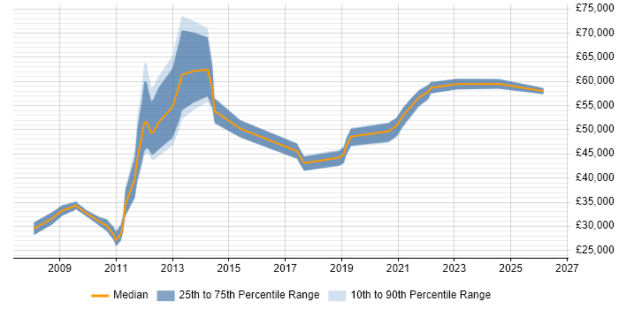 Salary distribution trend for jobs in the City of London citing Social Housing
