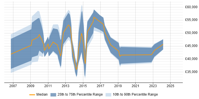 Salary distribution trend for jobs in the City of London citing Social Media Marketing