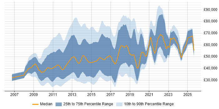 Salary distribution trend for jobs in the City of London citing Social Media