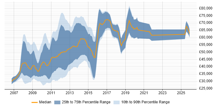 Salary distribution trend for jobs in the City of London citing Social Network