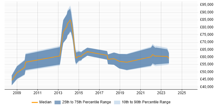 Salary distribution trend for jobs in the City of London citing Social Science