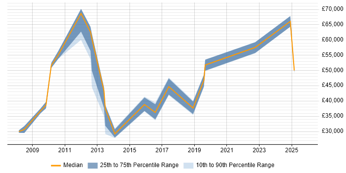 Salary distribution trend for jobs in the City of London citing Softphone