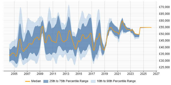 Salary distribution trend for Software Analyst job vacancies in the City of London