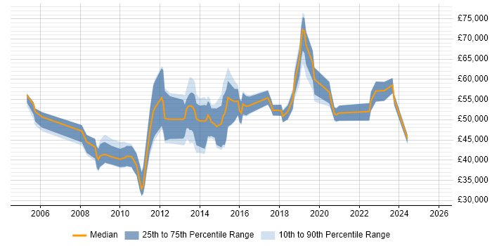 Salary distribution trend for jobs in the City of London citing Software Asset Management