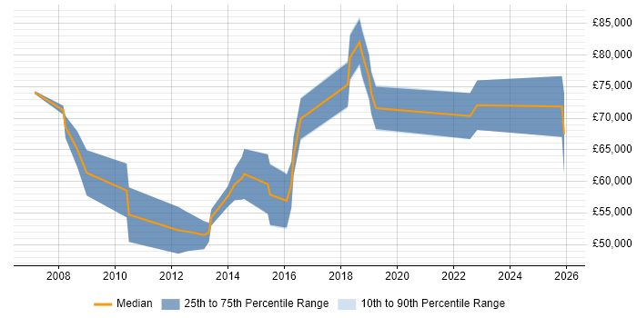 Salary distribution trend for Software Asset Manager job vacancies in the City of London