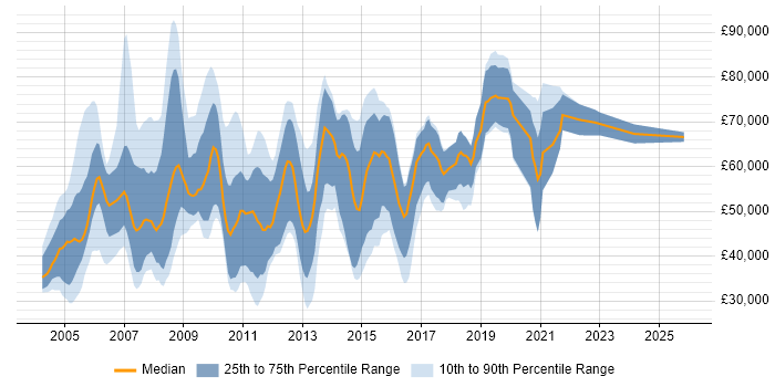 Salary distribution trend for Software Consultant job vacancies in the City of London
