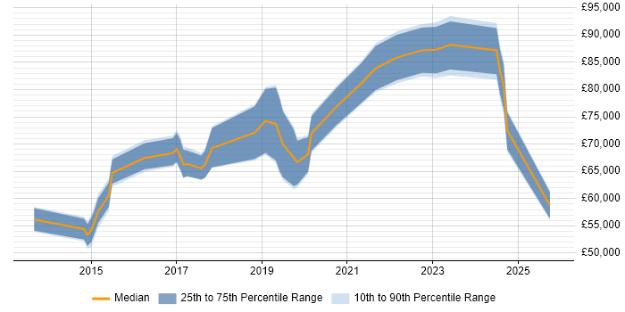 Salary distribution trend for jobs in the City of London citing Software-Defined Networking