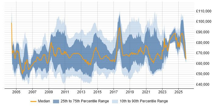 Salary distribution trend for jobs in the City of London citing Software Delivery