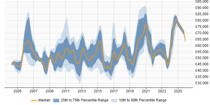 Salary distribution trend for jobs in the City of London citing Software Deployment