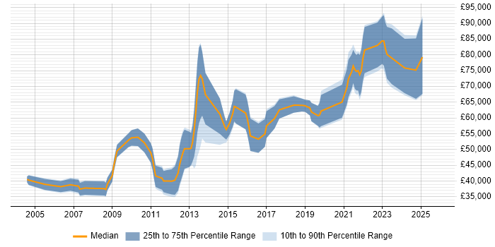 Salary distribution trend for Software Development Engineer job vacancies in the City of London