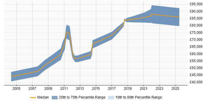 Salary distribution trend for Software Development Team Leader job vacancies in the City of London