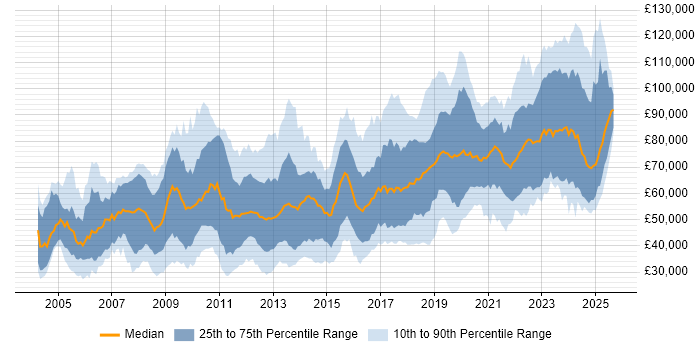 Salary distribution trend for Software Engineer job vacancies in the City of London