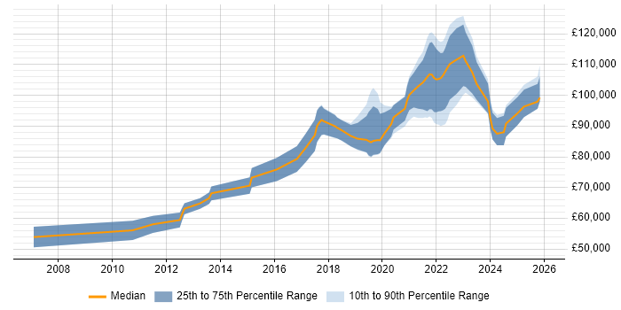 Salary distribution trend for Software Engineering Manager job vacancies in the City of London