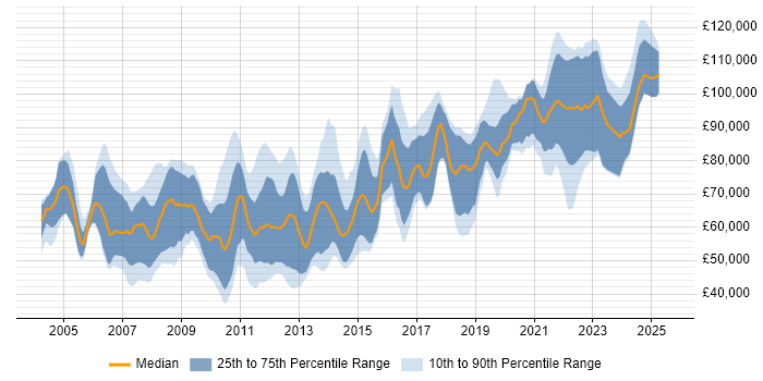 Salary distribution trend for Software Manager job vacancies in the City of London