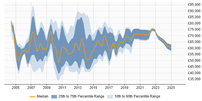 Salary distribution trend for Software Project Manager job vacancies in the City of London