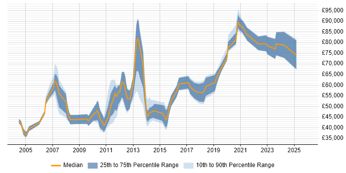 Salary distribution trend for jobs in the City of London citing Software Quality Assurance